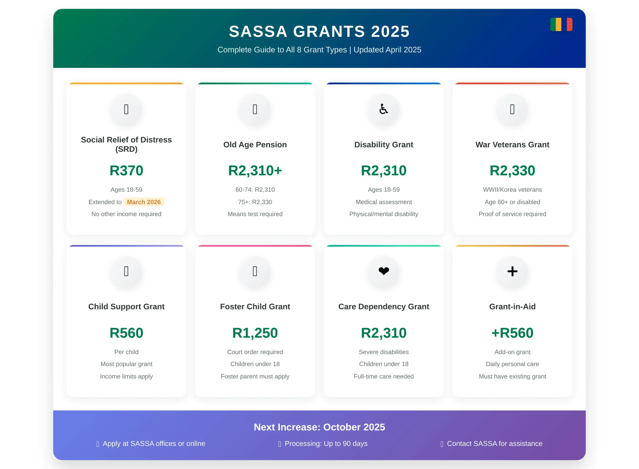 SASSA Grant Types 2025